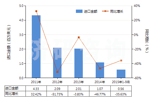 2011-2015年9月中國三聚氰胺(蜜胺)(HS29336100)進口總額及增速統(tǒng)計